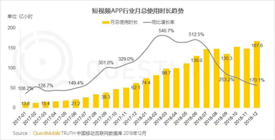 QuestMobile：抖音快手双巨头并进短视频时长全面超越在线视频